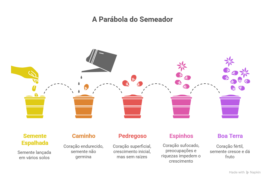 Parábola do Semeador